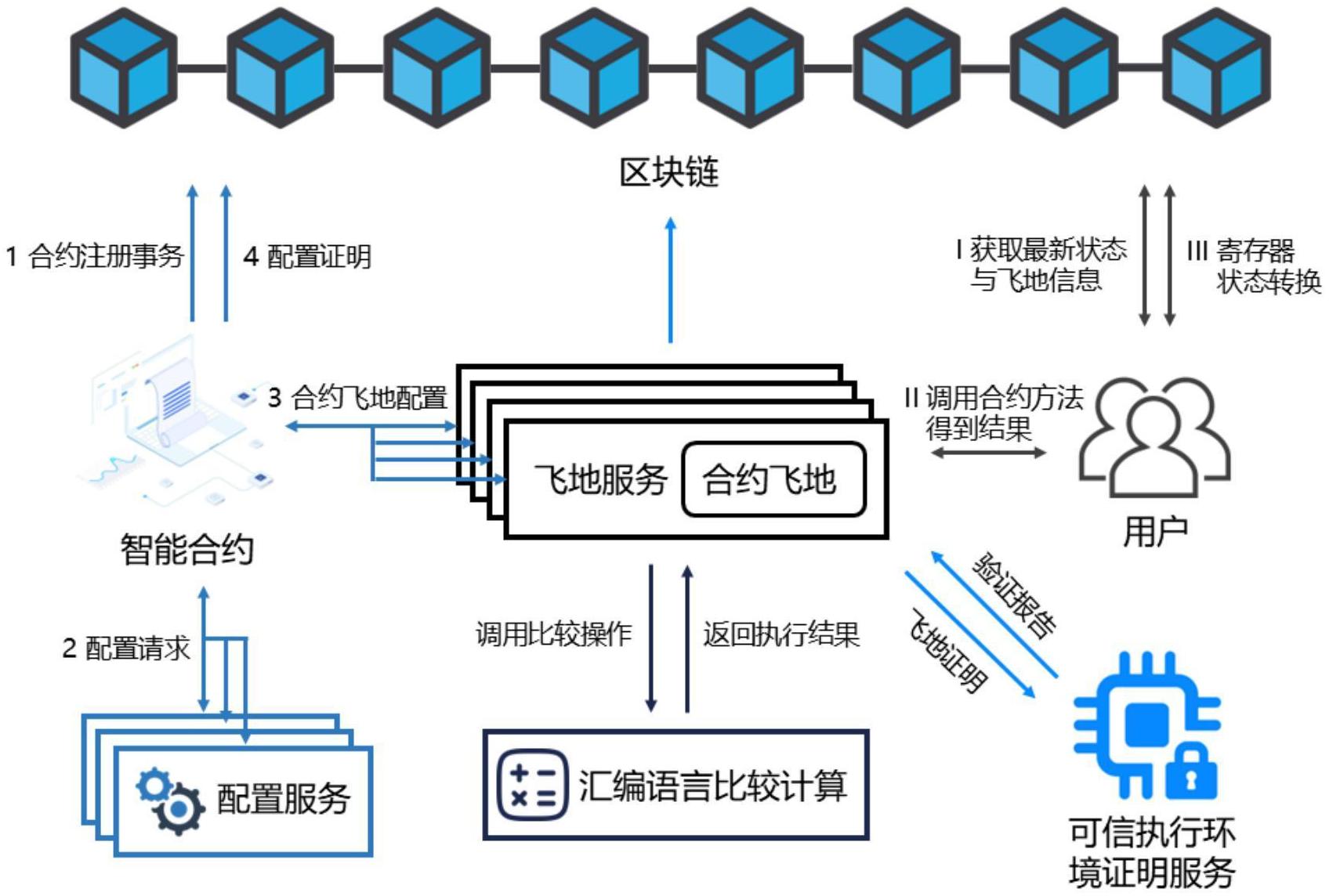 关于行业分析指出，智能合约技术升级引关注的信息