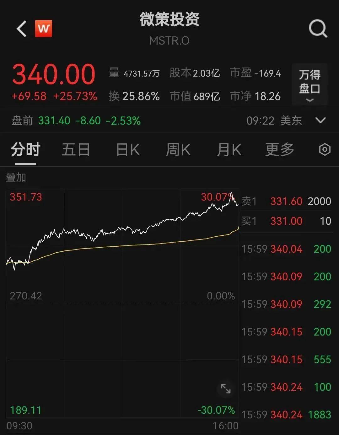比特币上扬势惊人，一夜飙升OP%，加密市场沸腾