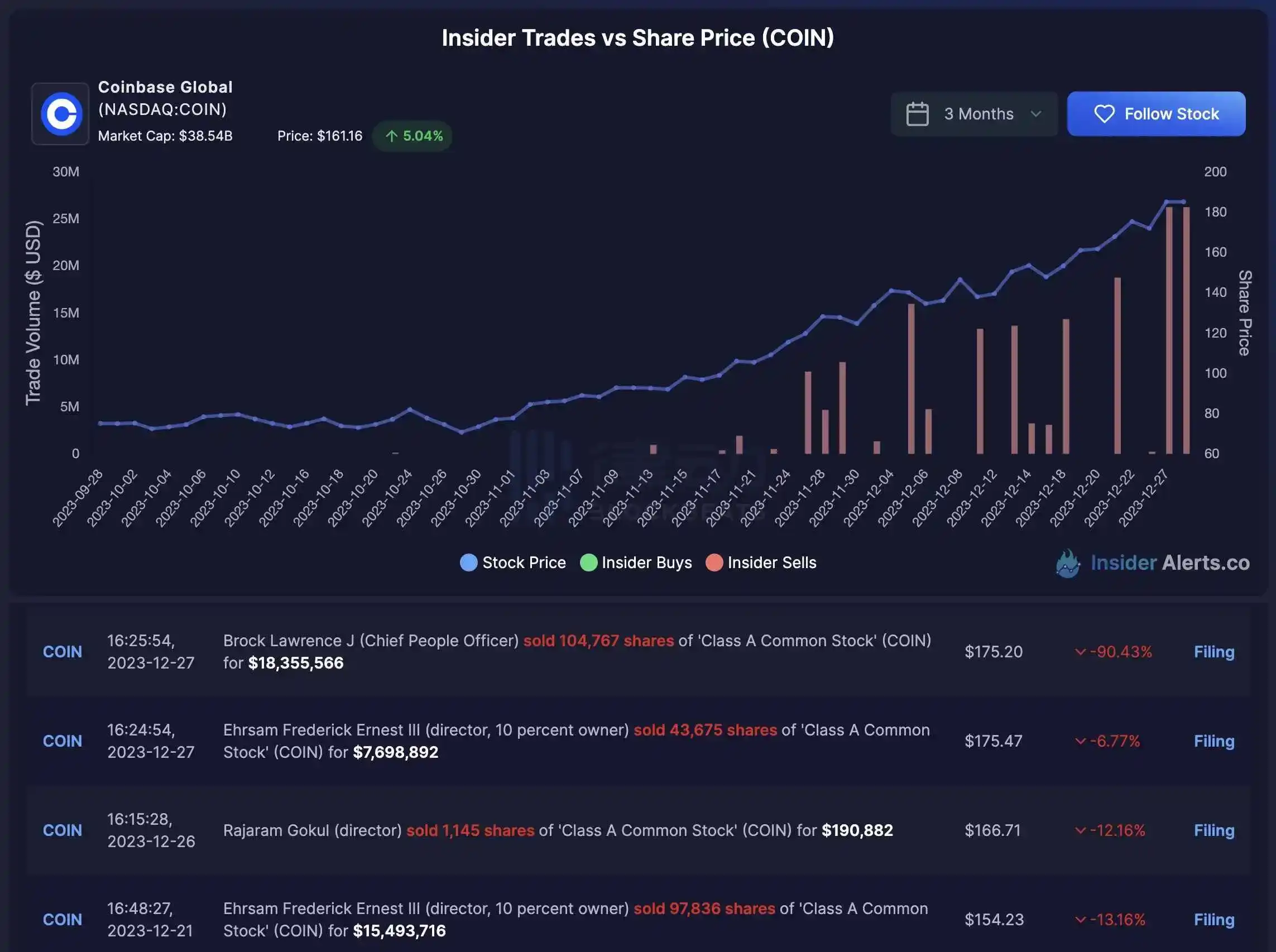Coinbase空投即将开始，参与用户将获14.82枚代币