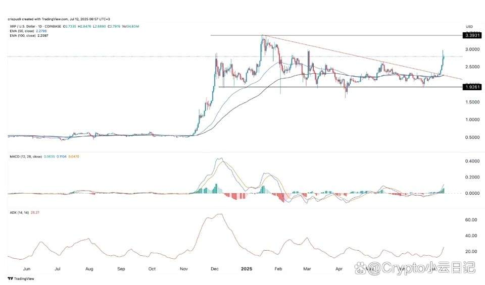 开元体育官网-OP冲破XRP美元大关，牛市是否已来临？