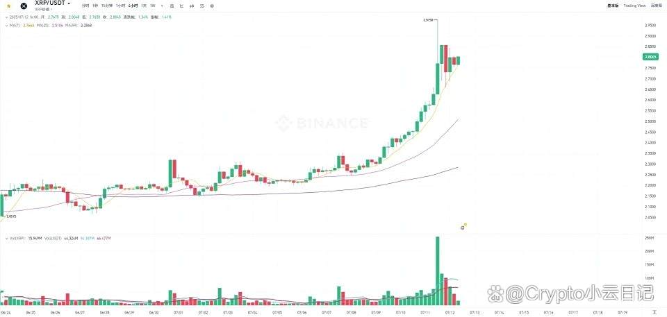 OP冲破XRP美元大关，牛市是否已来临？
