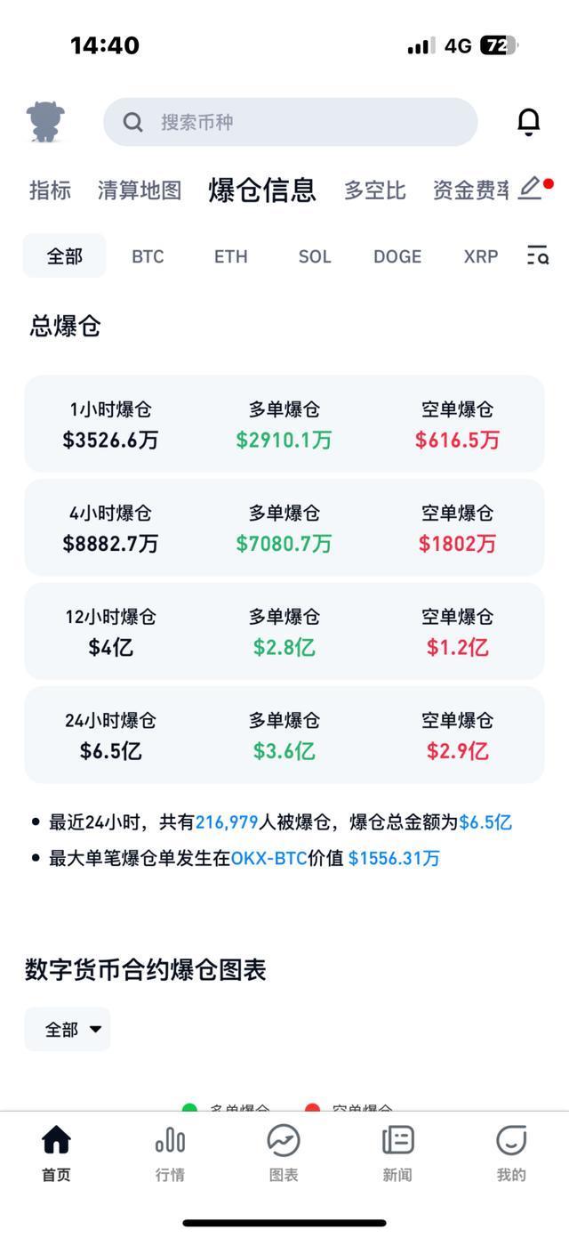 狗狗币创下年内新高，上扬幅高达25.98%，还能追吗？