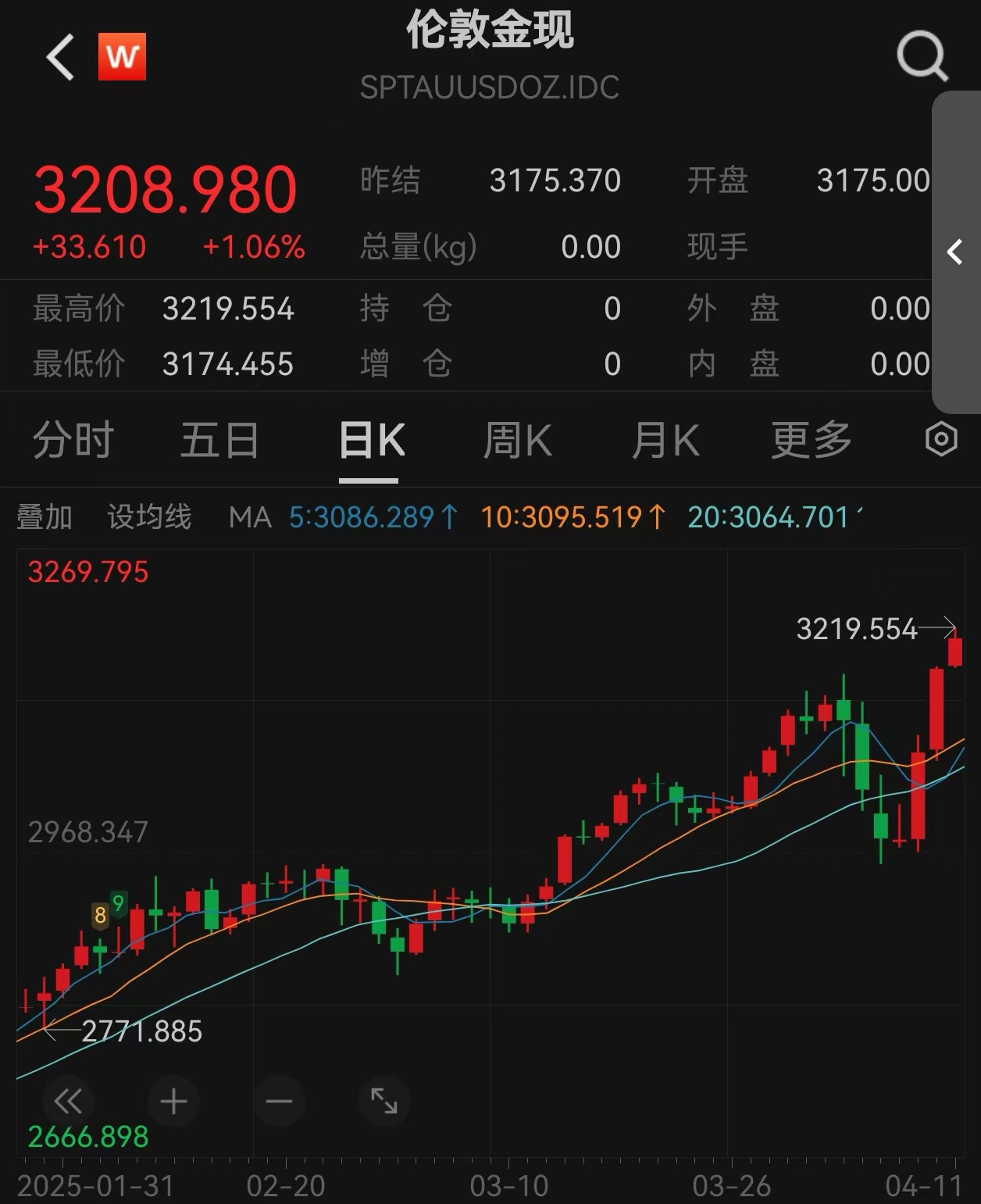 开元体育-狗狗币冲破128美元关口，上涨周期是否已经到来？